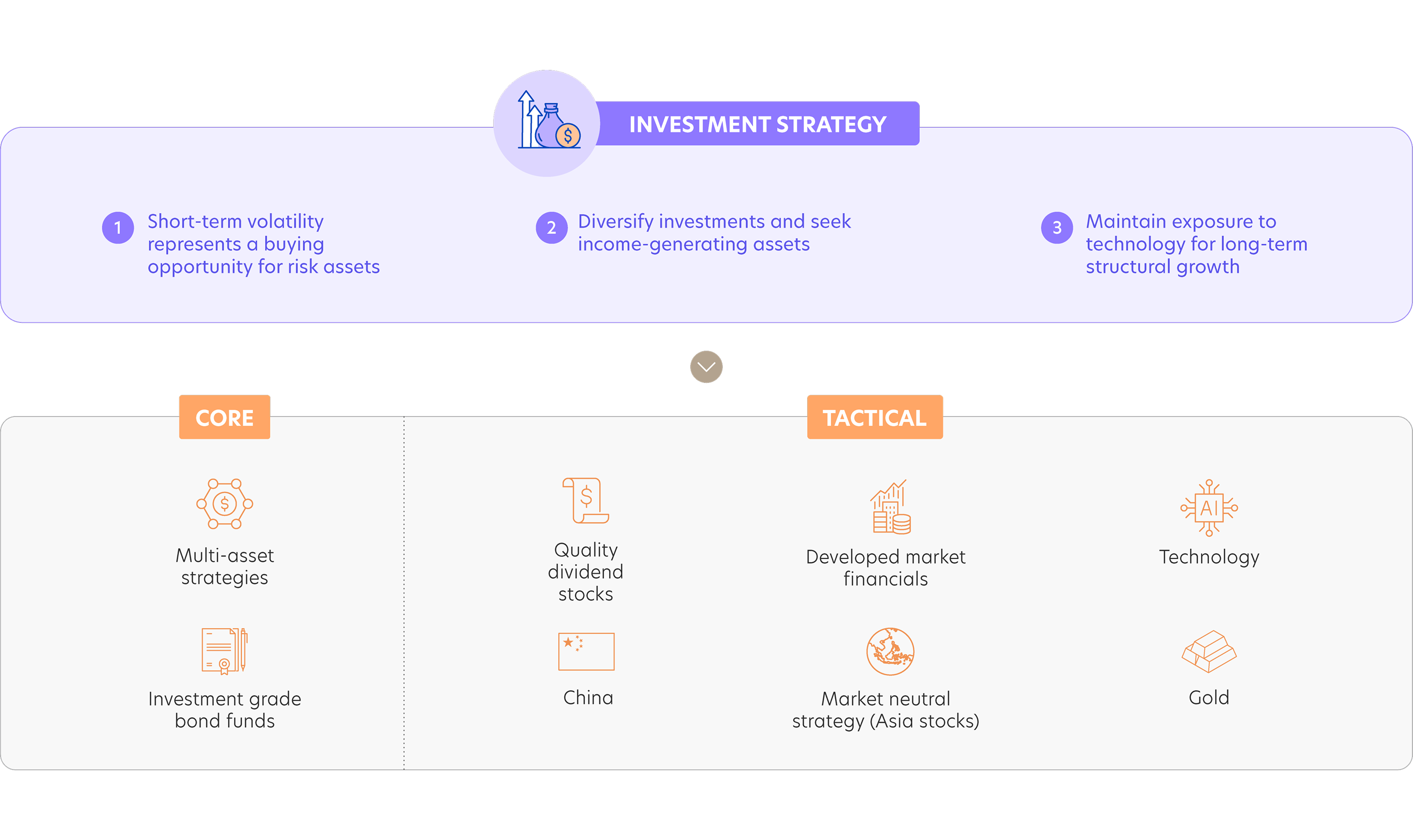 Recommended investment strategies based on current trends
