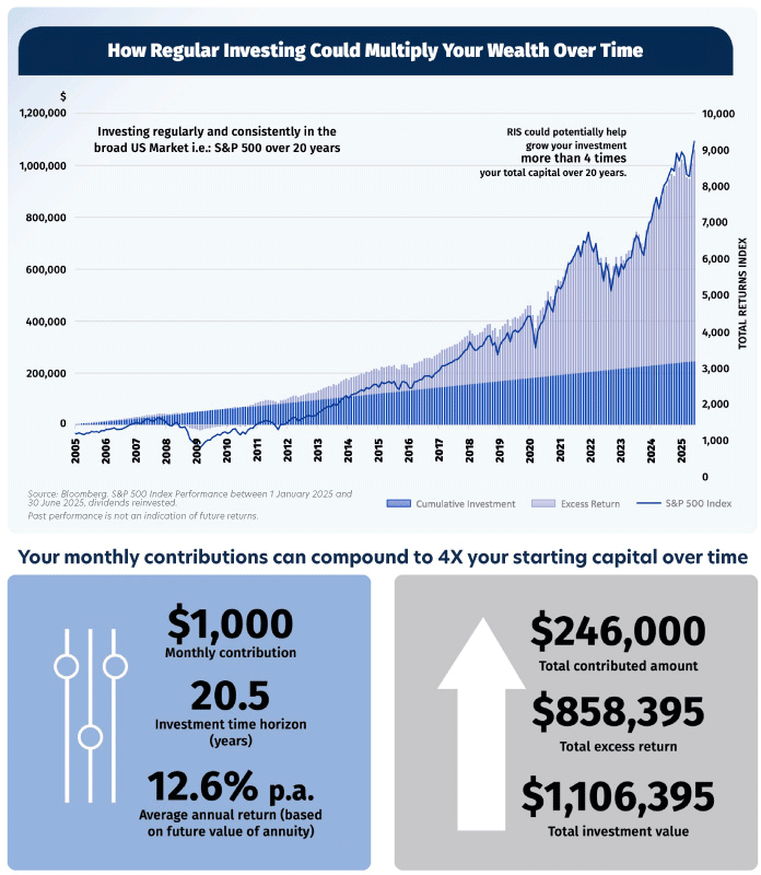 Building wealth steadily over time