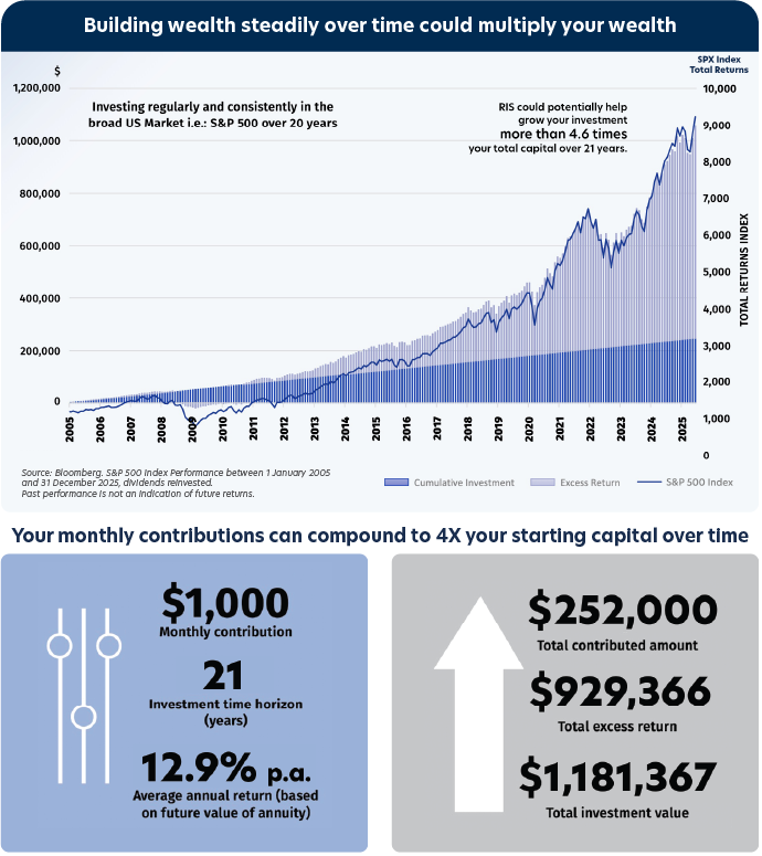 Building wealth steadily over time