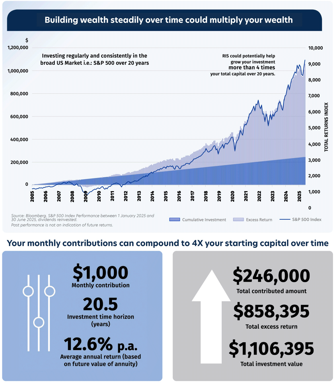 Building wealth steadily over time