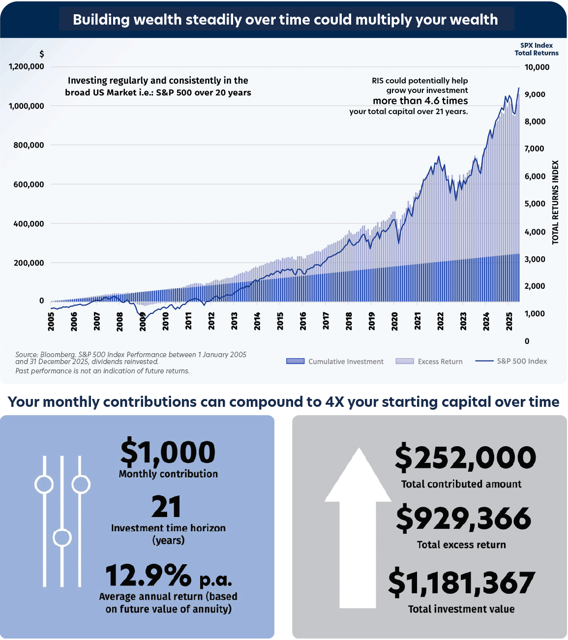Building wealth steadily over time