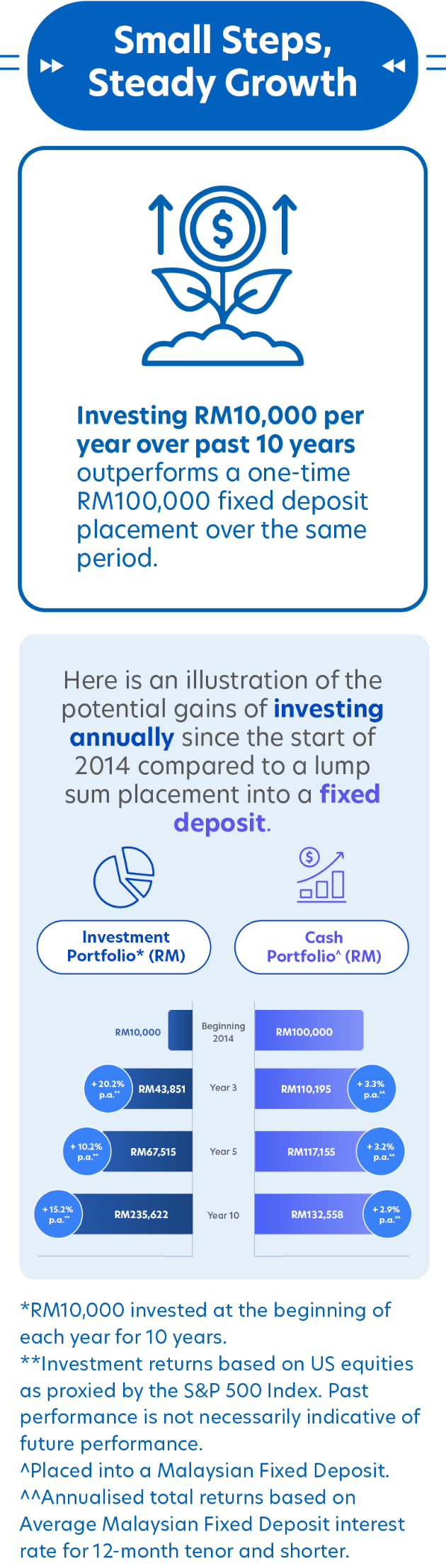 Comparison of projected returns over different investment periods