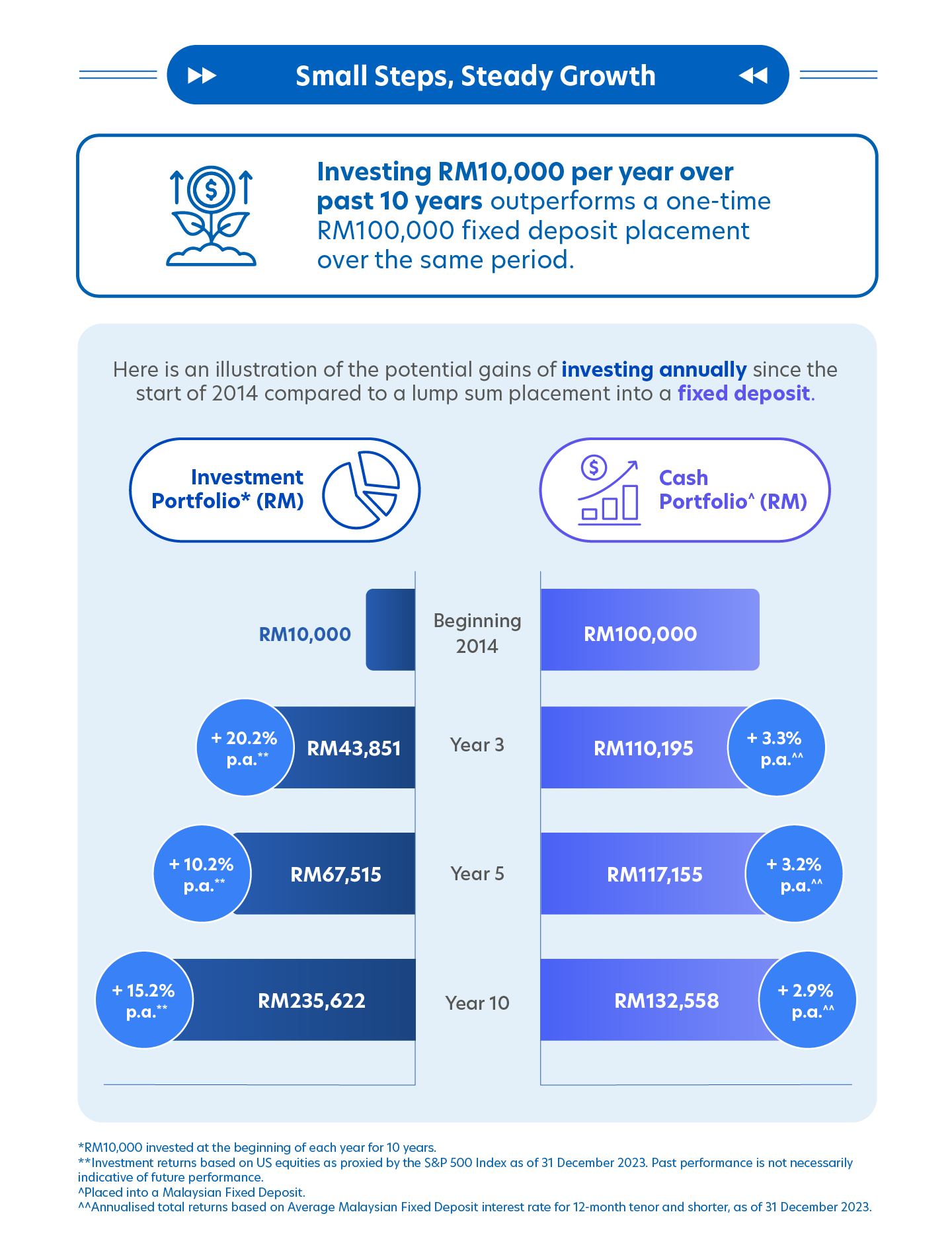 Comparison of projected returns over different investment periods