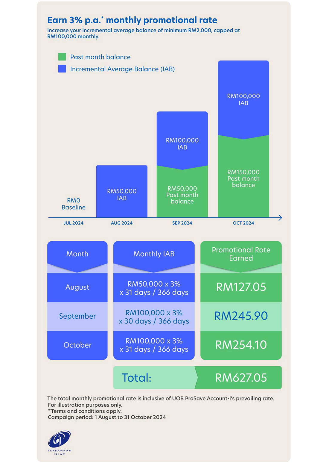 Monthly promotional rate