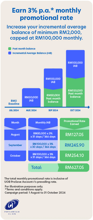 Monthly promotional rate