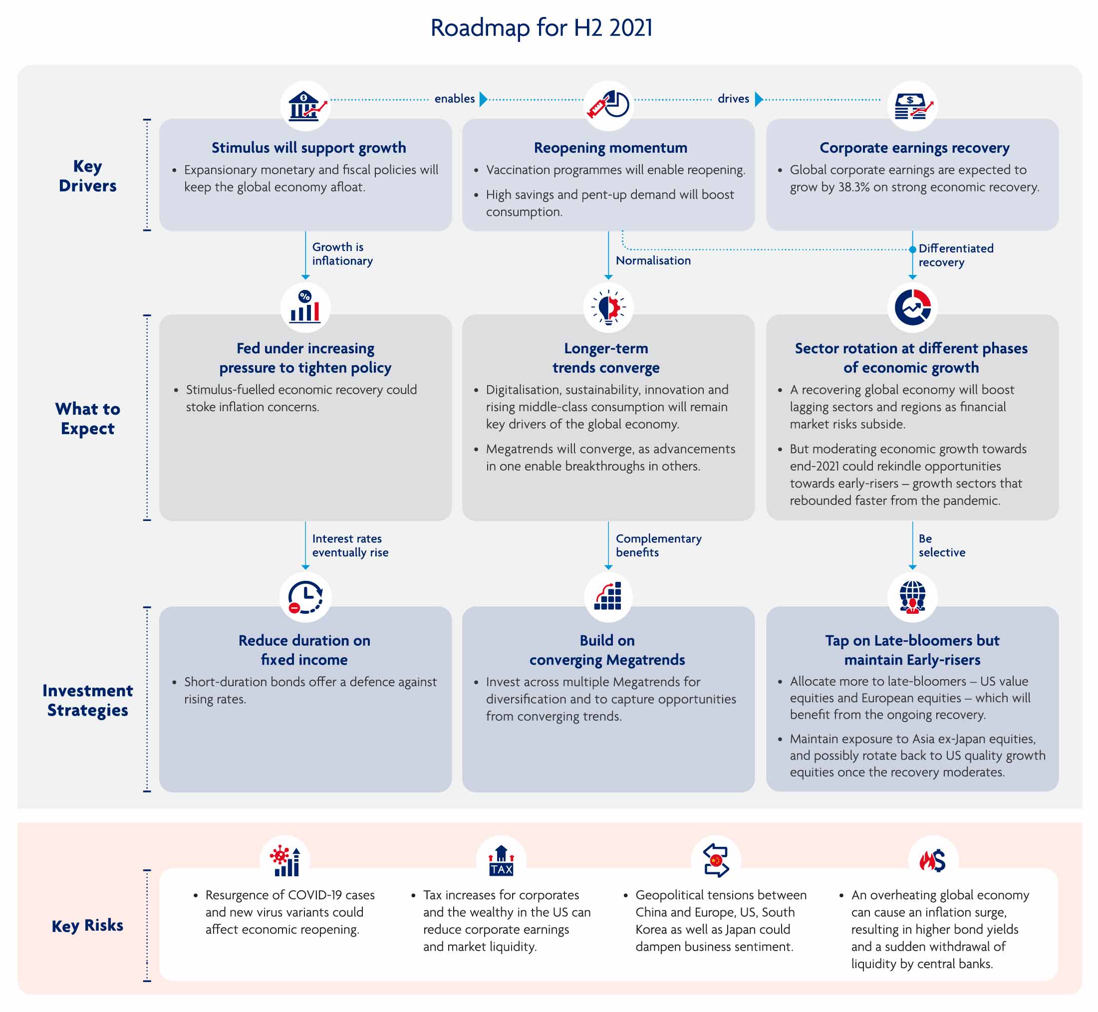 Roadmap | H2 2021 UOB Market Outlook