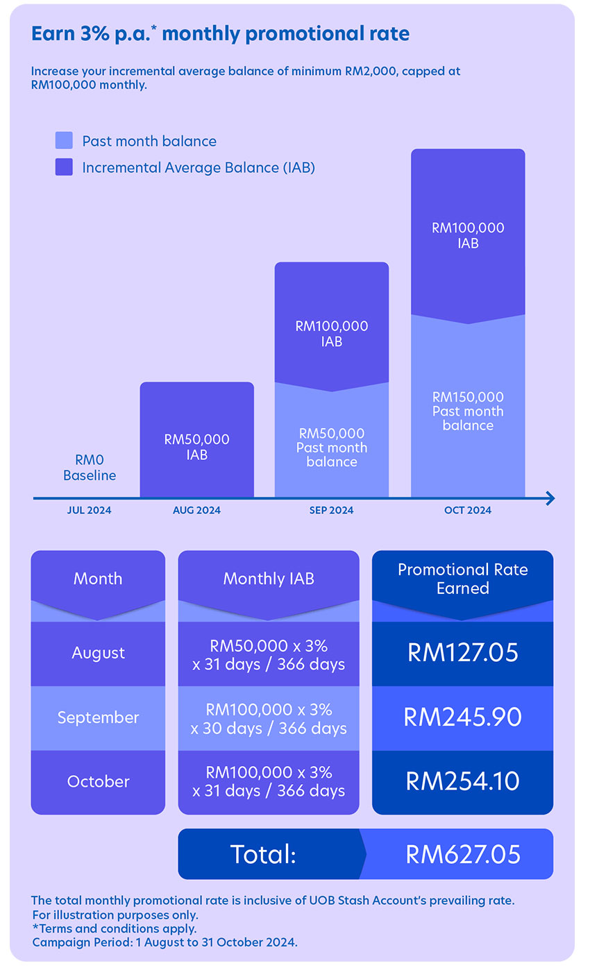 earn 3% p.a. monthly promotional rate